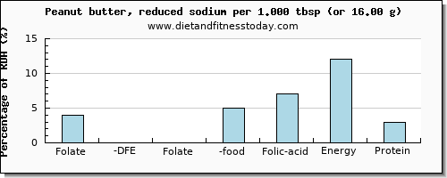 folate, dfe and nutritional content in folic acid in peanut butter